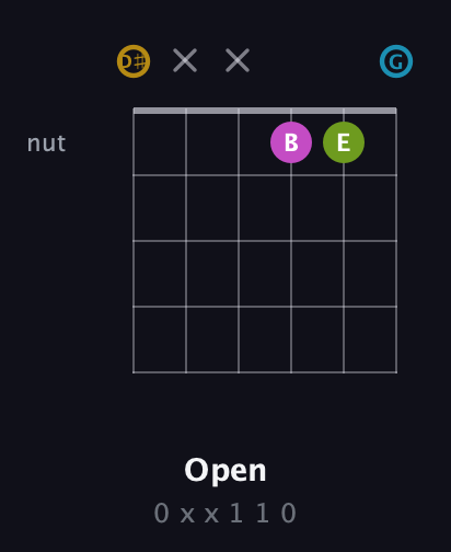 D♯ Augmented Flat 9th guitar chord — Open (0 x x 1 1 0) fretboard diagram in Open C Tuning (CGCGCE) · Capo 3