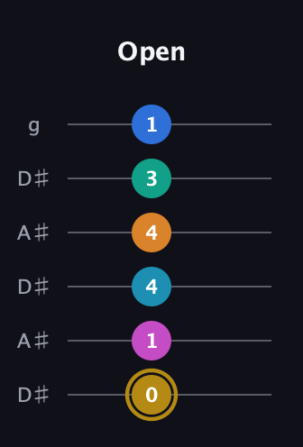 D♯ Augmented-major 11th Sharp 9th guitar tab — Open (0 1 4 4 3 1) in Open C Tuning (CGCGCE) · Capo 3