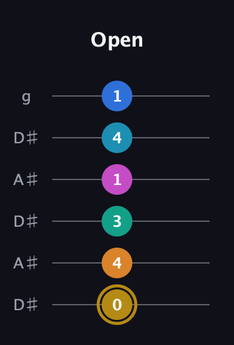 D♯ Augmented-major 11th Sharp 9th guitar tab — Open (0 4 3 1 4 1) in Open C Tuning (CGCGCE) · Capo 3