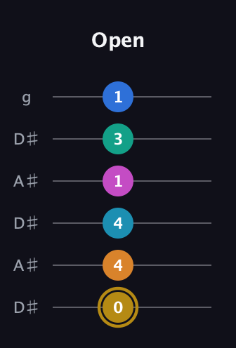 D♯ Augmented-major 11th Sharp 9th guitar tab — Open (0 4 4 1 3 1) in Open C Tuning (CGCGCE) · Capo 3