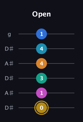 D♯ Augmented-major 11th Sharp 9th guitar tab — Open (0 1 3 4 4 1) in Open C Tuning (CGCGCE) · Capo 3