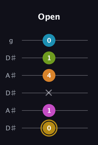 D♯ Augmented-major 7th Flat 9th guitar tab — Open (0 1 x 4 1 0) in Open C Tuning (CGCGCE) · Capo 3