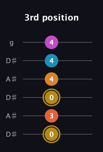 D♯ Augmented-major 7th Sharp 13th guitar tab — 3rd position (0 3 0 4 4 4) in Open C Tuning (CGCGCE) · Capo 3