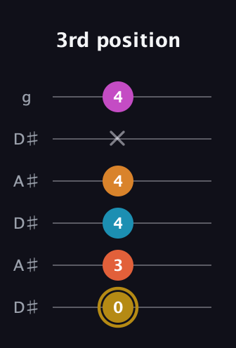D♯ Augmented-major 7th Sharp 13th guitar tab — 3rd position (0 3 4 4 x 4) in Open C Tuning (CGCGCE) · Capo 3