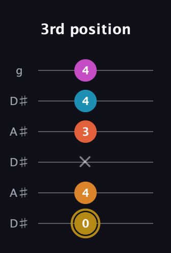 D♯ Augmented-major 7th Sharp 13th guitar tab — 3rd position (0 4 x 3 4 4) in Open C Tuning (CGCGCE) · Capo 3