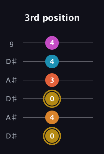D♯ Augmented-major 7th Sharp 13th guitar tab — 3rd position (0 4 0 3 4 4) in Open C Tuning (CGCGCE) · Capo 3