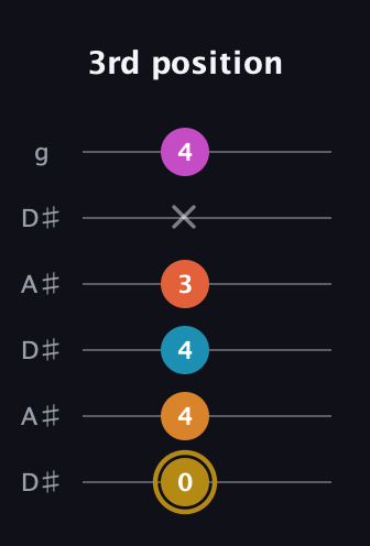 D♯ Augmented-major 7th Sharp 13th guitar tab — 3rd position (0 4 4 3 x 4) in Open C Tuning (CGCGCE) · Capo 3