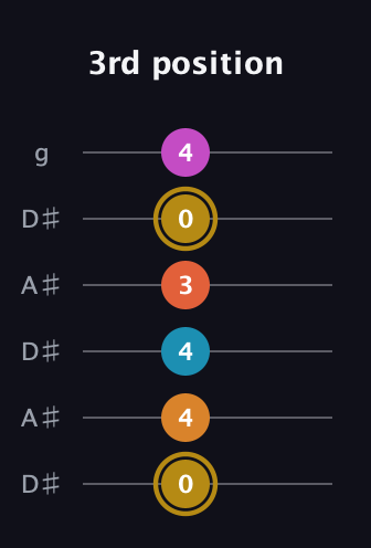 D♯ Augmented-major 7th Sharp 13th guitar tab — 3rd position (0 4 4 3 0 4) in Open C Tuning (CGCGCE) · Capo 3