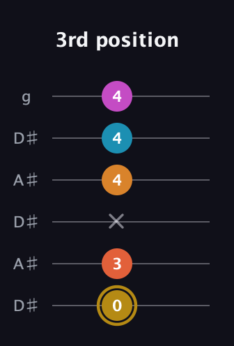 D♯ Augmented-major 7th Sharp 13th guitar tab — 3rd position (0 3 x 4 4 4) in Open C Tuning (CGCGCE) · Capo 3