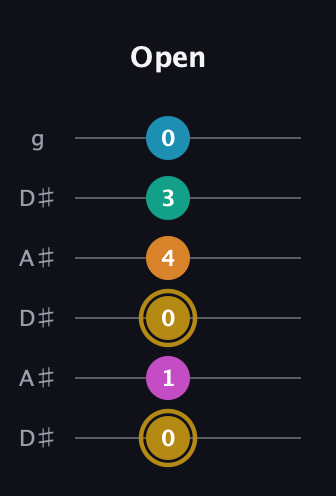 D♯ Augmented-major 7th Sharp 9th guitar tab — Open (0 1 0 4 3 0) in Open C Tuning (CGCGCE) · Capo 3