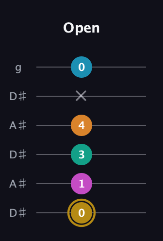 D♯ Augmented-major 7th Sharp 9th guitar tab — Open (0 1 3 4 x 0) in Open C Tuning (CGCGCE) · Capo 3