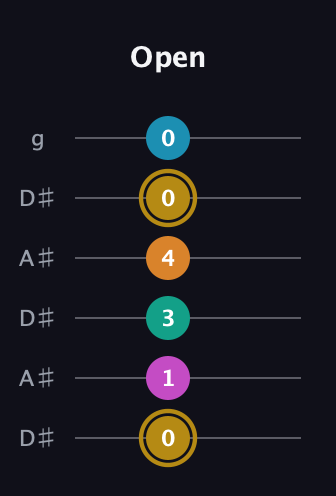 D♯ Augmented-major 7th Sharp 9th guitar tab — Open (0 1 3 4 0 0) in Open C Tuning (CGCGCE) · Capo 3