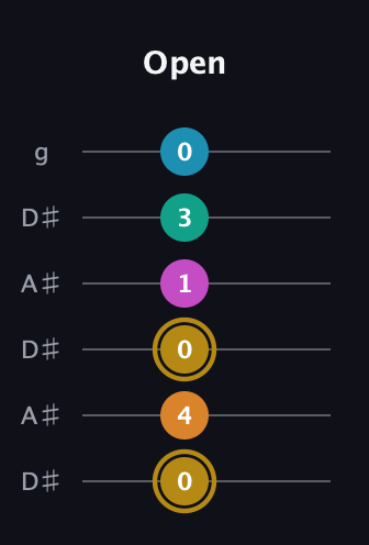 D♯ Augmented-major 7th Sharp 9th guitar tab — Open (0 4 0 1 3 0) in Open C Tuning (CGCGCE) · Capo 3