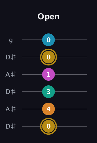 D♯ Augmented-major 7th Sharp 9th guitar tab — Open (0 4 3 1 0 0) in Open C Tuning (CGCGCE) · Capo 3