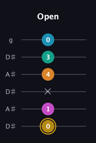 D♯ Augmented-major 7th Sharp 9th guitar tab — Open (0 1 x 4 3 0) in Open C Tuning (CGCGCE) · Capo 3