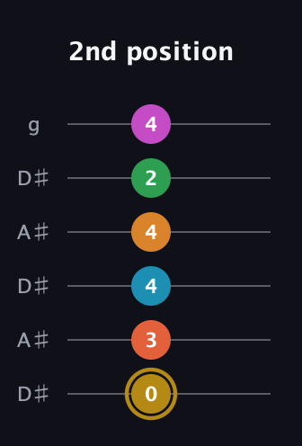 D♯ Augmented-major 9th Sharp 13th guitar tab — 2nd position (0 3 4 4 2 4) in Open C Tuning (CGCGCE) · Capo 3
