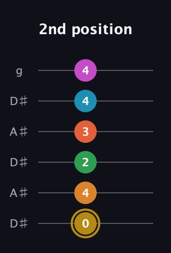 D♯ Augmented-major 9th Sharp 13th guitar tab — 2nd position (0 4 2 3 4 4) in Open C Tuning (CGCGCE) · Capo 3