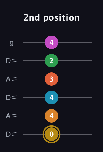D♯ Augmented-major 9th Sharp 13th guitar tab — 2nd position (0 4 4 3 2 4) in Open C Tuning (CGCGCE) · Capo 3