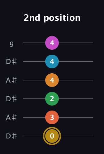 D♯ Augmented-major 9th Sharp 13th guitar tab — 2nd position (0 3 2 4 4 4) in Open C Tuning (CGCGCE) · Capo 3