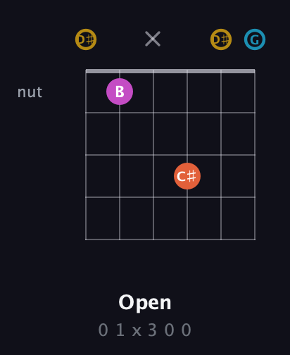 D♯ Augmented Sharp 13th guitar chord — Open (0 1 x 3 0 0) fretboard diagram in Open C Tuning (CGCGCE) · Capo 3