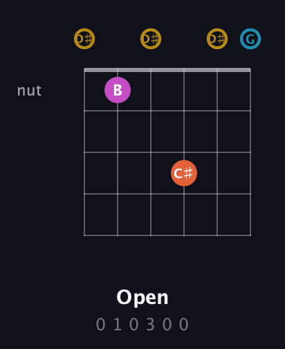 D♯ Augmented Sharp 13th guitar chord — Open (0 1 0 3 0 0) fretboard diagram in Open C Tuning (CGCGCE) · Capo 3