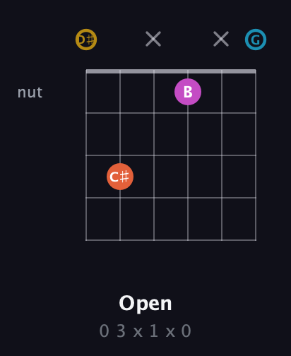 D♯ Augmented Sharp 13th guitar chord — Open (0 3 x 1 x 0) fretboard diagram in Open C Tuning (CGCGCE) · Capo 3