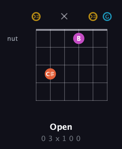 D♯ Augmented Sharp 13th guitar chord — Open (0 3 x 1 0 0) fretboard diagram in Open C Tuning (CGCGCE) · Capo 3