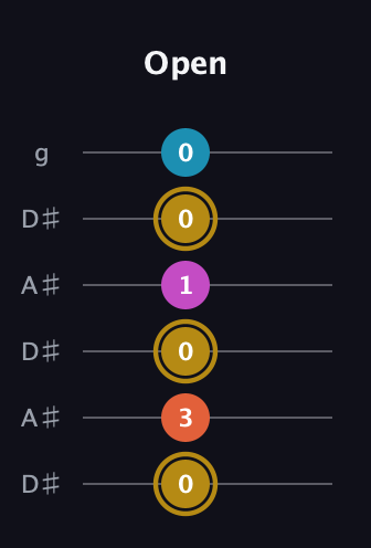 D♯ Augmented Sharp 13th guitar tab — Open (0 3 0 1 0 0) in Open C Tuning (CGCGCE) · Capo 3