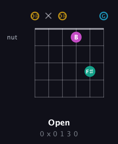 D♯ Augmented Sharp 9th guitar chord — Open (0 x 0 1 3 0) fretboard diagram in Open C Tuning (CGCGCE) · Capo 3