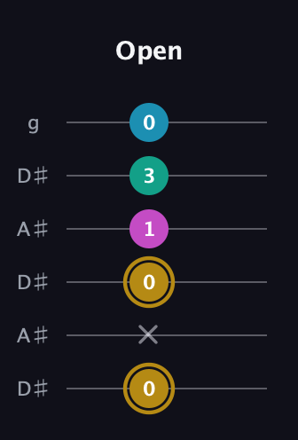 D♯ Augmented Sharp 9th guitar tab — Open (0 x 0 1 3 0) in Open C Tuning (CGCGCE) · Capo 3