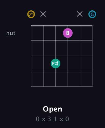 D♯ Augmented Sharp 9th guitar chord — Open (0 x 3 1 x 0) fretboard diagram in Open C Tuning (CGCGCE) · Capo 3