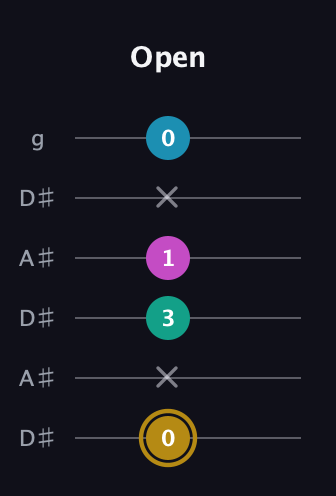 D♯ Augmented Sharp 9th guitar tab — Open (0 x 3 1 x 0) in Open C Tuning (CGCGCE) · Capo 3