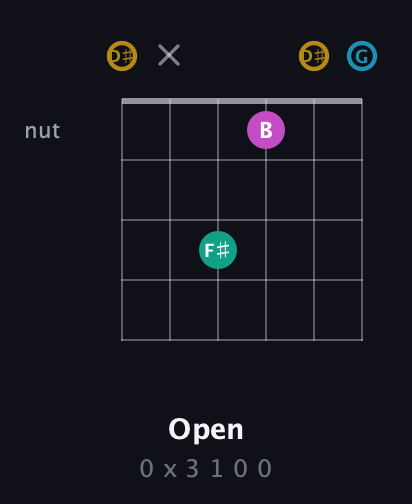 D♯ Augmented Sharp 9th guitar chord — Open (0 x 3 1 0 0) fretboard diagram in Open C Tuning (CGCGCE) · Capo 3