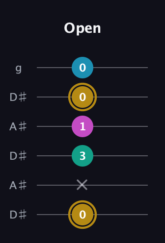 D♯ Augmented Sharp 9th guitar tab — Open (0 x 3 1 0 0) in Open C Tuning (CGCGCE) · Capo 3