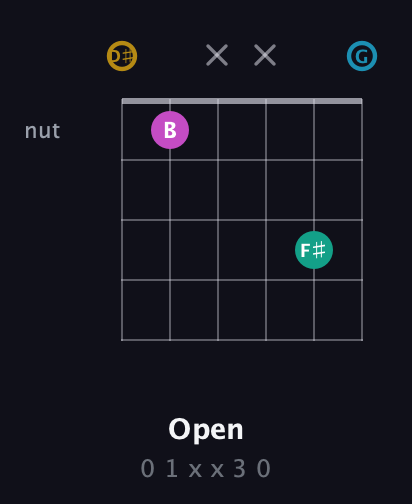 D♯ Augmented Sharp 9th guitar chord — Open (0 1 x x 3 0) fretboard diagram in Open C Tuning (CGCGCE) · Capo 3