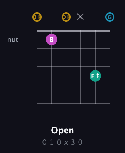 D♯ Augmented Sharp 9th guitar chord — Open (0 1 0 x 3 0) fretboard diagram in Open C Tuning (CGCGCE) · Capo 3
