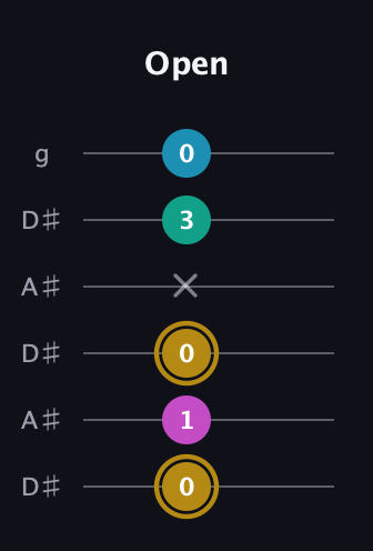 D♯ Augmented Sharp 9th guitar tab — Open (0 1 0 x 3 0) in Open C Tuning (CGCGCE) · Capo 3