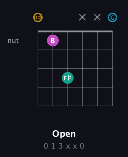 D♯ Augmented Sharp 9th guitar chord — Open (0 1 3 x x 0) fretboard diagram in Open C Tuning (CGCGCE) · Capo 3