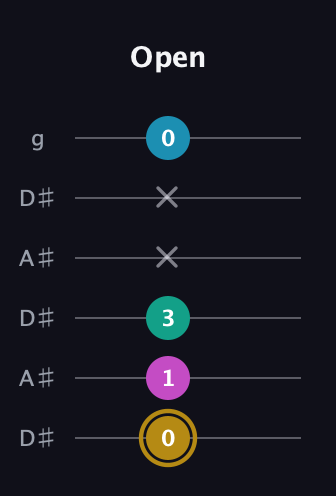 D♯ Augmented Sharp 9th guitar tab — Open (0 1 3 x x 0) in Open C Tuning (CGCGCE) · Capo 3