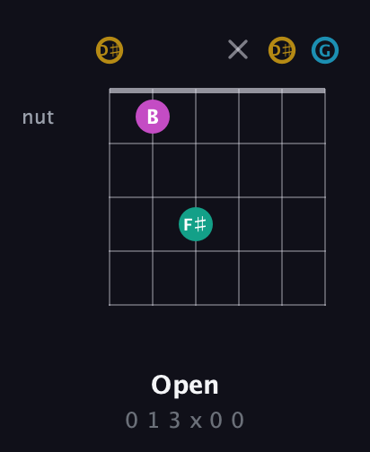 D♯ Augmented Sharp 9th guitar chord — Open (0 1 3 x 0 0) fretboard diagram in Open C Tuning (CGCGCE) · Capo 3
