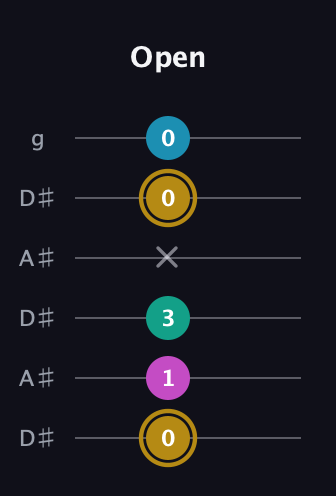 D♯ Augmented Sharp 9th guitar tab — Open (0 1 3 x 0 0) in Open C Tuning (CGCGCE) · Capo 3
