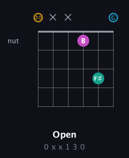 D♯ Augmented Sharp 9th guitar chord — Open (0 x x 1 3 0) fretboard diagram in Open C Tuning (CGCGCE) · Capo 3