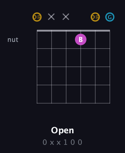 D♯ Augmented guitar chord — Open (0 x x 1 0 0) fretboard diagram in Open C Tuning (CGCGCE) · Capo 3