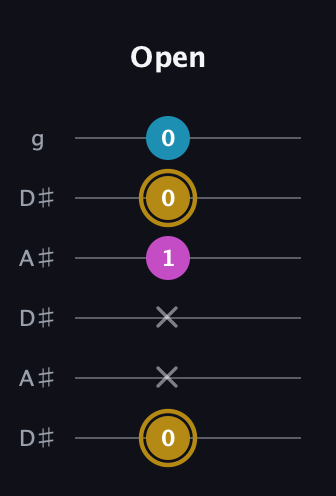 D♯ Augmented guitar tab — Open (0 x x 1 0 0) in Open C Tuning (CGCGCE) · Capo 3