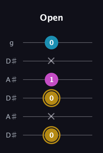 D♯ Augmented guitar tab — Open (0 x 0 1 x 0) in Open C Tuning (CGCGCE) · Capo 3