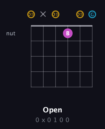 D♯ Augmented guitar chord — Open (0 x 0 1 0 0) fretboard diagram in Open C Tuning (CGCGCE) · Capo 3