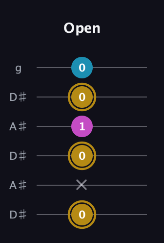 D♯ Augmented guitar tab — Open (0 x 0 1 0 0) in Open C Tuning (CGCGCE) · Capo 3