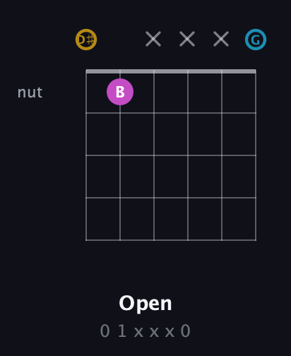 D♯ Augmented guitar chord — Open (0 1 x x x 0) fretboard diagram in Open C Tuning (CGCGCE) · Capo 3