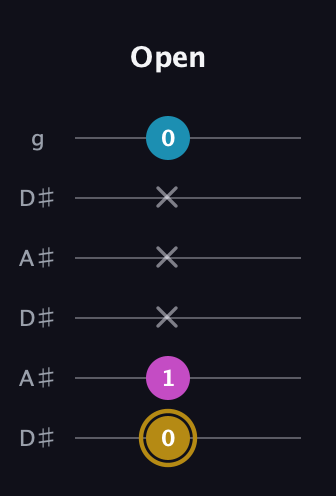 D♯ Augmented guitar tab — Open (0 1 x x x 0) in Open C Tuning (CGCGCE) · Capo 3