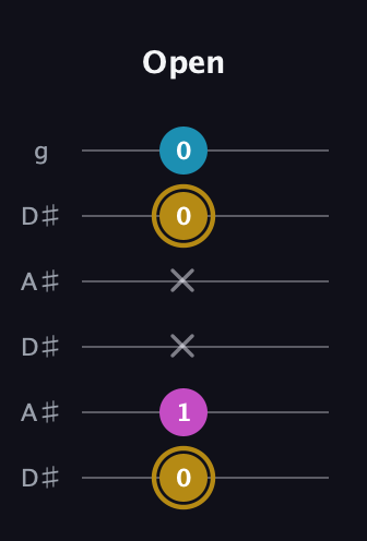 D♯ Augmented guitar tab — Open (0 1 x x 0 0) in Open C Tuning (CGCGCE) · Capo 3